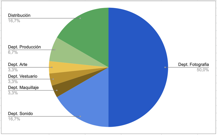 Distribución 16,7% Dept. Producción 6,7% Dept. Arte Dept. Fotografia 3,3% 50,0% Dept. Vestuario 3,3% Dept. Maquillaje 3,3% Dept. Sonido 16,7%
