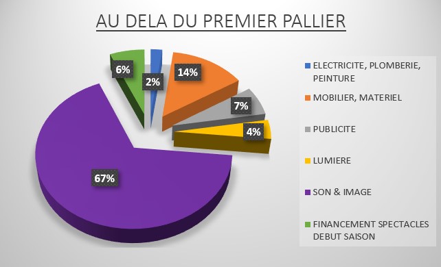 DELA DU PREMIER PALLIER 14% ELECTRICITE, PLOMBERIE, 2% PEINTURE MOBILIER, MATERIEL 7% 4% PUBLICITE LUMIERE SON & IMAGE FINANCEMENT SPECTACLES DEBUT SAISON