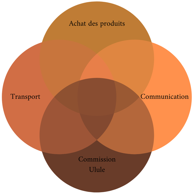 Achat des produits Communication Transport Commission Ulule