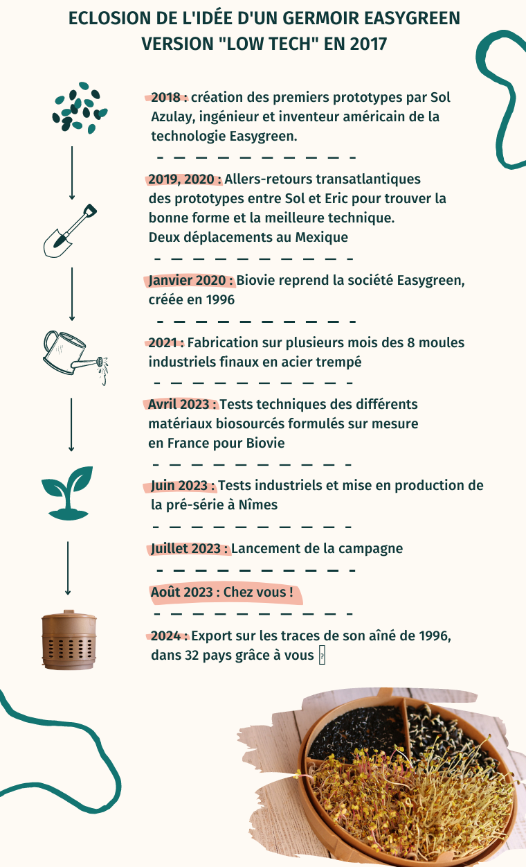 Germoir Graines Empilable Ronde 4 Plateaux - Pour Alfalfa Brocoli Pousse Intérieure