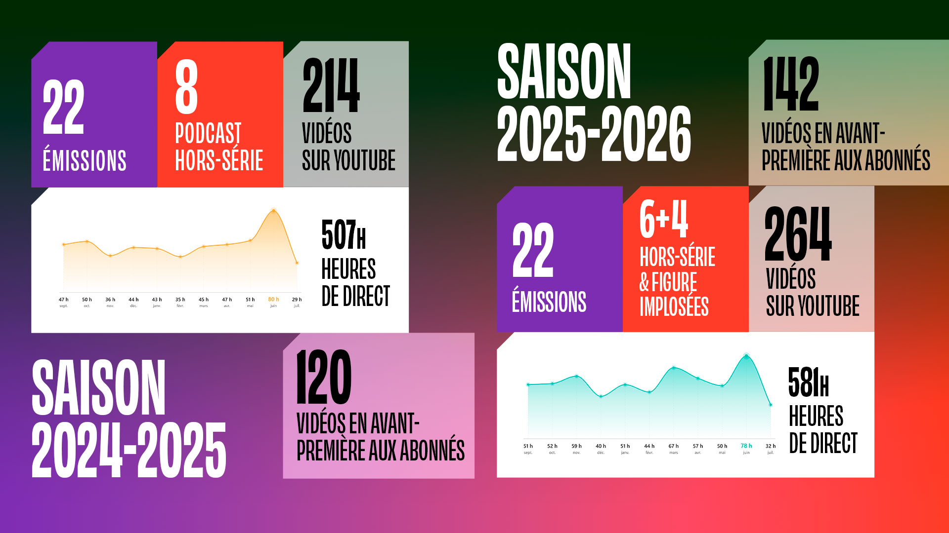 8 214 SAISON 22 142 PODCAST VIDÉOS 2025-2026 VIDÉOS EN AVANT- ÉMISSIONS HORS-SERIE SUR YOUTUBE PREMIÈRE AUX ABONNÉS 6+4 22 HORS-SÉRIE 264 HEURES 50 h 45 h 29 h DE DIRECT & FIGURE VIDÉOS juin ÉMISSIONS IMPLOSEES SUR YOUTUBE SAISON 120 VIDÉOS EN AVANT- HEURES 2024-2025 PREMIÈRE AUX ABONNÉS 59 h 67 h 57 h 50 h 78h DE DIRECT sept. oct. fevr. mars juin juil.