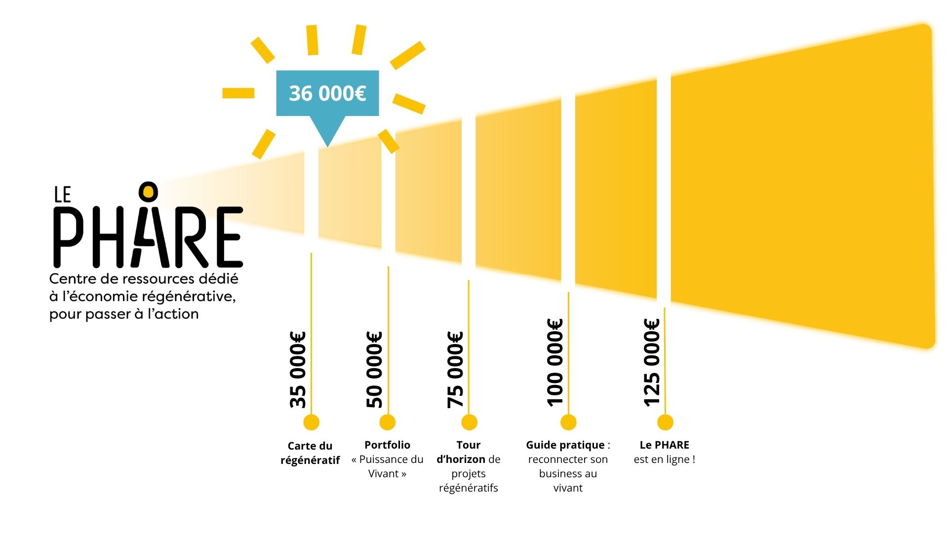 36 000€ LE PHARE Centre de ressources dédié à l'économie régénérative, pour passer à l'action 35 000€ 50 000€ 75 000€ 100 000€ 125 000€ Carte du Portfolio Tour Guide pratique : Le PHARE régénératif Puissance du d'horizon de reconnecter son est en ligne ! Vivant projets business au régénératifs vivant