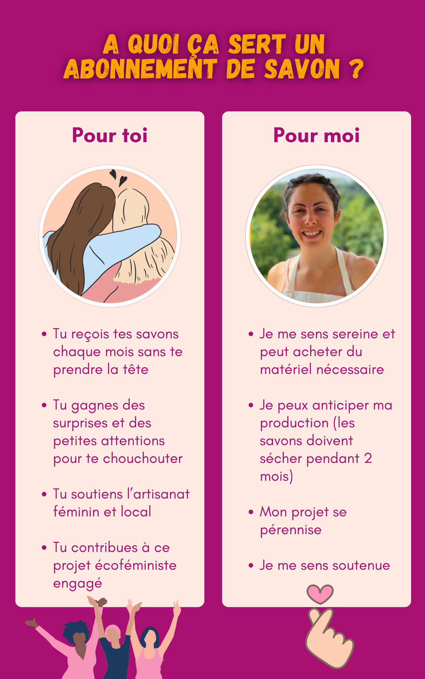 A QUOI CA SERT UN ABONNEMENT DE SAVON ? Pour toi Pour moi Tu reçois tes savons Je me sens sereine et chaque mois sans te peut acheter du prendre la tête matériel nécessaire Tu gagnes des Je peux anticiper ma surprises et des production (les petites attentions savons doivent pour te chouchouter sécher pendant 2 mois) Tu soutiens l'artisanat féminin et local Mon projet se pérennise Tu contribues à ce projet écoféministe Je me sens soutenue engagé