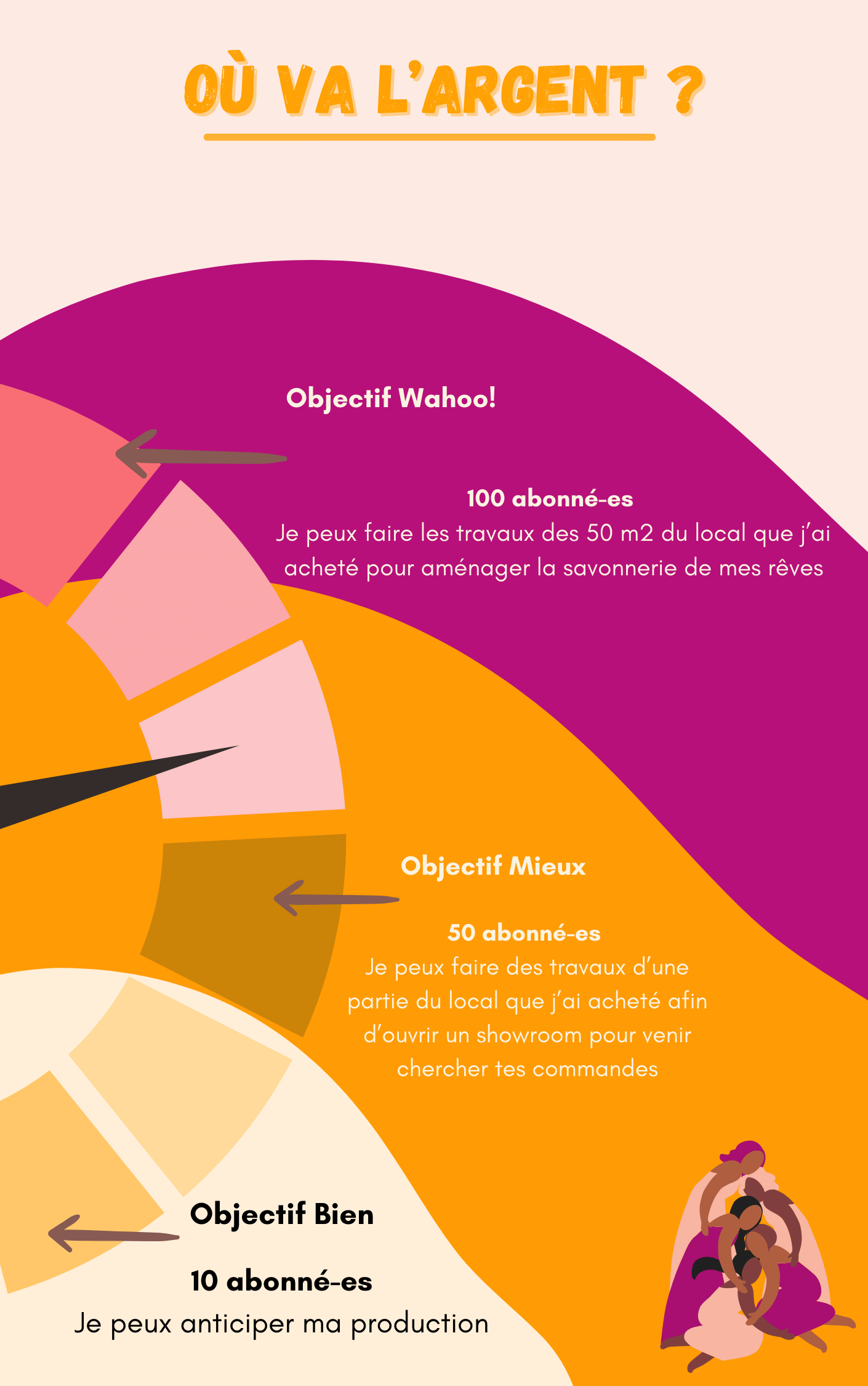 VA L'ARGENT ? Objectif Wahoo! 100 abonné-es Je peux faire les travaux des 50 m2 du local que j'ai acheté pour aménager la savonnerie de mes rêves Objectif Mieux 50 abonné-es Je peux faire des travaux d'une partie du local que j'ai acheté afin d'ouvrir un showroom pour venir chercher tes commandes Objectif Bien 10 abonné-es Je peux anticiper ma production