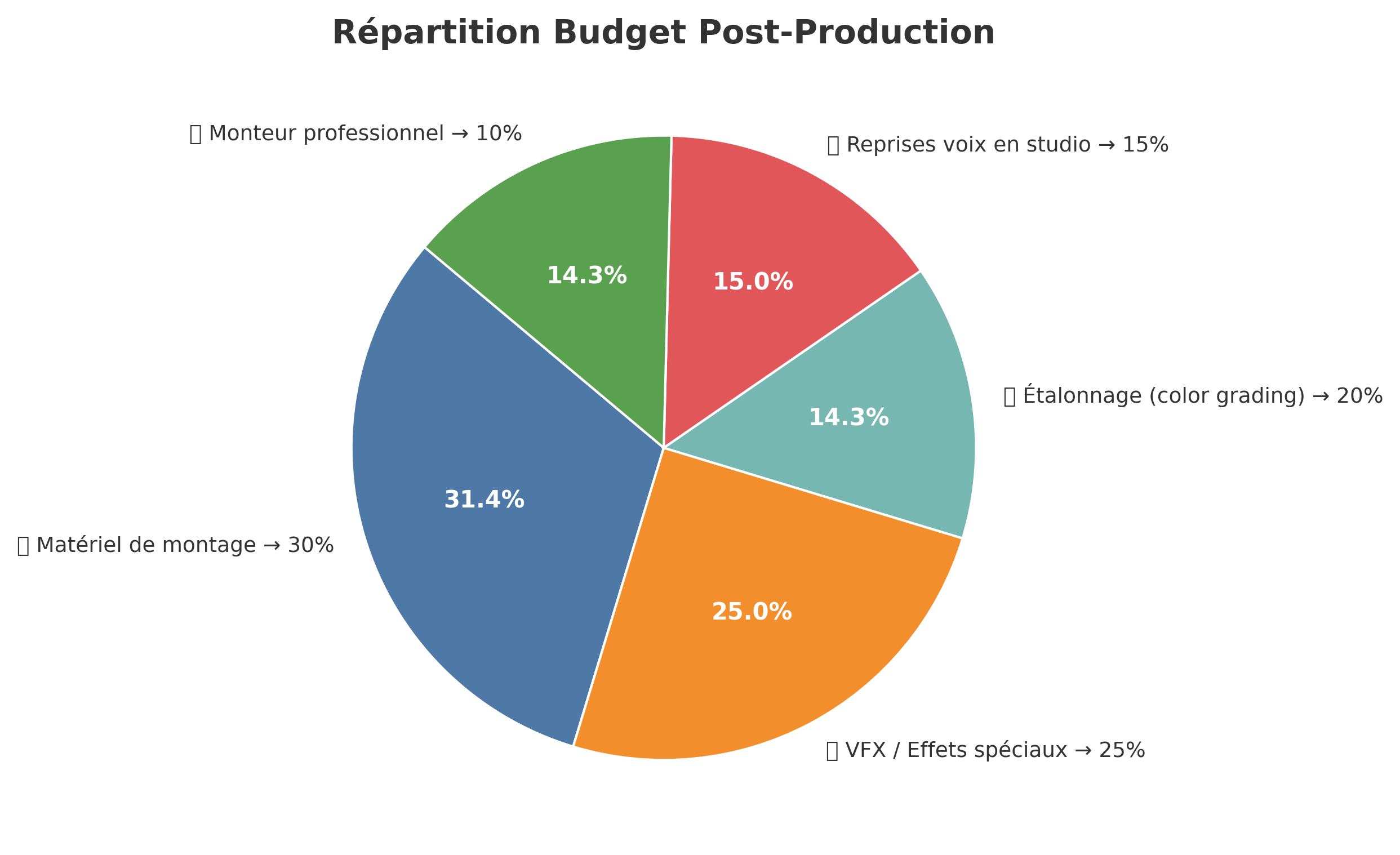 Répartition Budget Post-Production Monteur professionnel 10% Reprises voix en studio 15% 14.3% 15.0% Étalonnage (color grading) 20% 14.3% 31.4% Matériel de montage 1 30% 25.0% VFX / Effets spéciaux 25%
