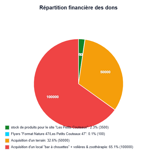 Répartition financière des dons 50000 100000 stock de produits pour le site "Les Petits 2.3% (3500) Flyers "Format Nature 47/Les Petits Couteaux 47": 0.1% (100) Acquisition d'un terrain: 32.6% (50000) Acquisition d'un local "bar à chouettes" + volières & 65.1% (100000)