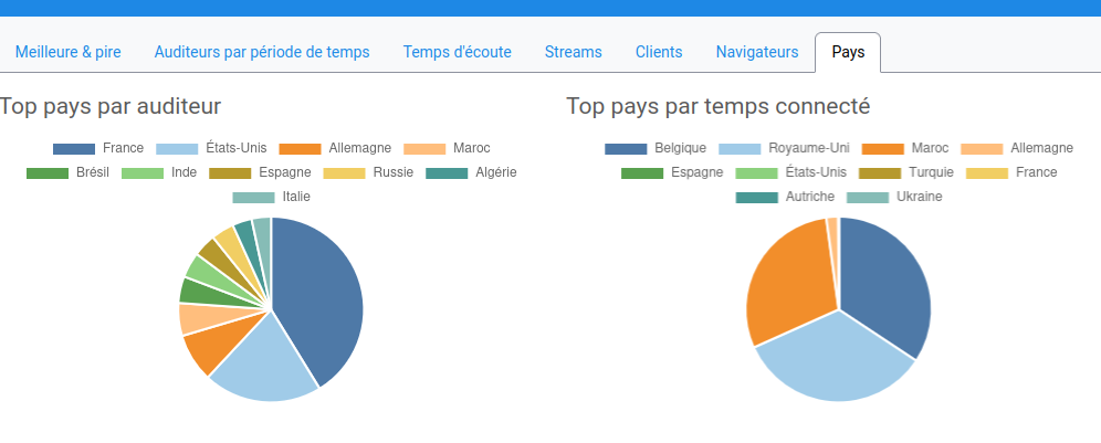 Meilleure & pire Auditeurs par période de temps Temps d'écoute Streams Clients Navigateurs Pays Top pays par auditeur Top pays par temps connecté France États-Unis Allemagne Maroc Belgique Royaume-Uni Maroc Allemagne Inde Espagne Russie Algérie Espagne États-Unis Turquie France Italie Autriche Ukraine