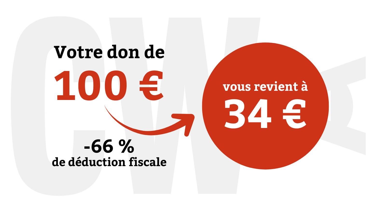 Votre don de 100 € vous revient à 34 € -66 % de déduction fiscale