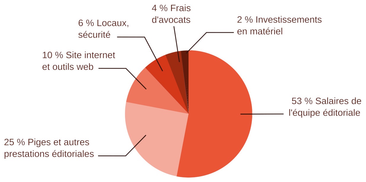 Frais Locaux, d'avocats Investissements sécurité en matériel Site internet et outils web Salaires de l'équipe éditoriale Piges et autres prestations éditoriales