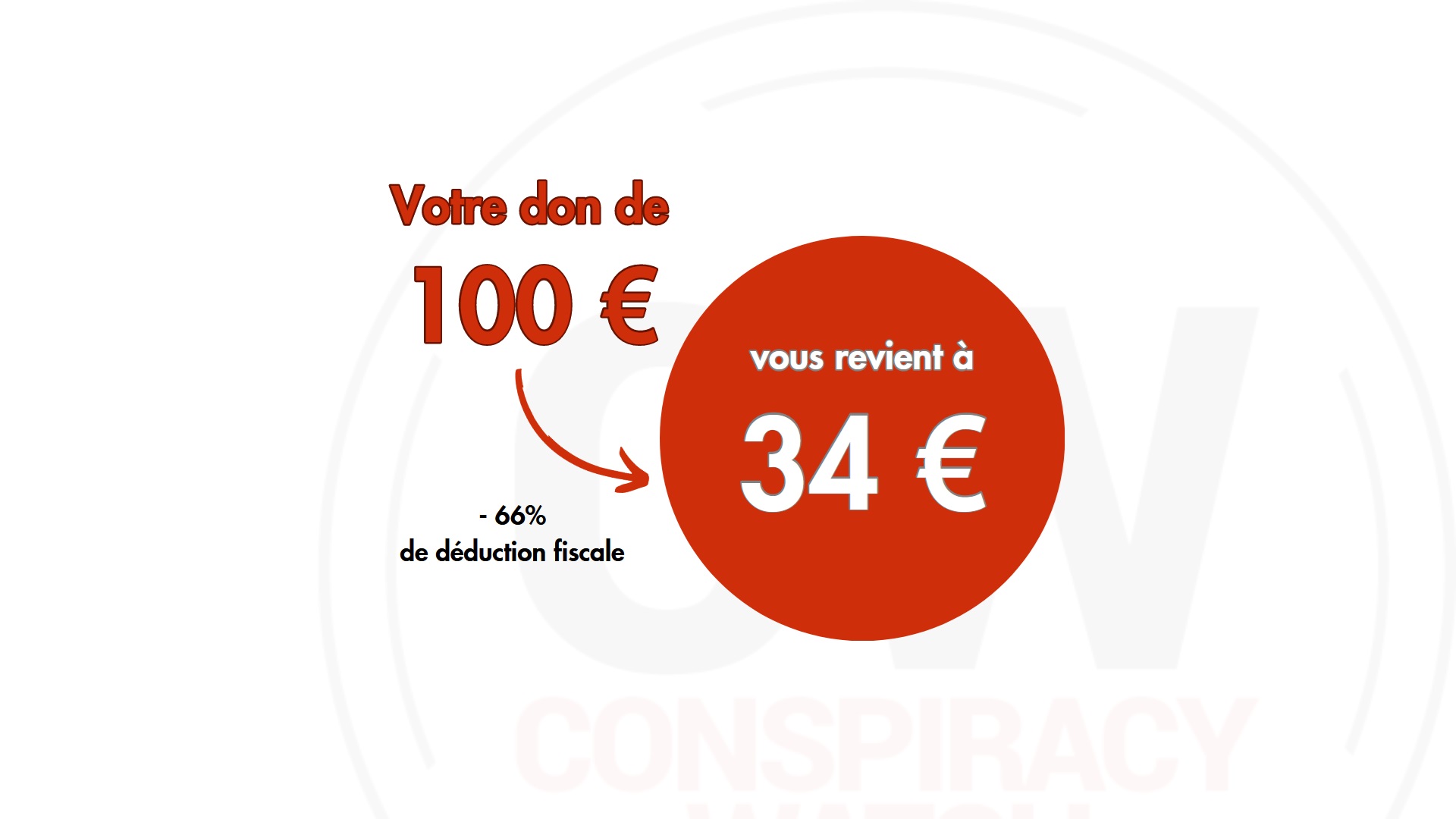 Votre don de 100 € revient à 34 € - 66% de déduction fiscale