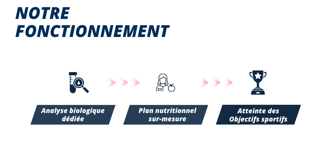 NOTRE FONCTIONNEMENT - Analyse biologique Plan nutritionnel Atteinte des dédiée sur-mesure Objectifs sportifs