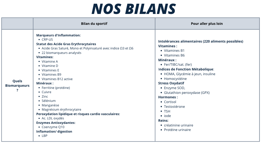 NOS BILANS Bilan du sportif Pour aller plus loin Marqueurs CRP-US alimentaires (220 aliments possibles) Statut des Acide Gras Erythrocytaires Vitamines : Acide Gras Saturé, Mono et Polyinsaturé avec indice et Vitamines B1 22 biomarqueurs analysés Vitamines B6 Vitamines: Minéraux : Vitamine A Vitamine D Fer/TIBC/sat. (fer) Vitamines E Indices de Fonction Métabolique: Vitamines B9 HOMA, Glycémie à jeun, insuline Vitamines B12 active Homocystéine Quels Minéraux : Stress Oxydatif Biomarqueurs Ferritine (protéine) Enzyme SOD, ? Cuivre Glutathion peroxydase (GPX) Zinc Hormones : Sélénium Cortisol Manganèse Testostérone Magnésium TSH Peroxydation lipidique et risques cardio vasculaires: iode Ac. LDL oxydés Reins: Enzymes Antioxydantes: créatinine urinaire Coenzyme Q10 Protéine urinaire Inflamation/ digestion LBP