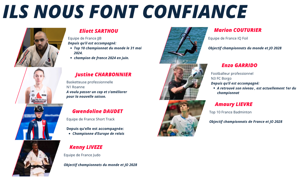 ILS NOUS FONT CONFIANCE Eliott SARTHOU Marion COUTURIER Equipe de France JJB Equipe de France IQ Foil Depuis qu'il est accompagné: Top 10 championnat du monde le 31 mai Objectif championnats du monde et 2028 2024. champion de france 2024 en juin. Enzo GARRIDO Justine CHARBONNIER Footballeur professionnel N3 FC Borgo Basketteuse professionnelle Depuis qu'il est accompagné: N1 Roanne A retrouvé son niveau, est actuellement 1er du A voulu passer un cap et s'améliorer championnat pour la nouvelle saison. Amaury LIEVRE Gwendoline DAUDET Top 10 France Badminton Equipe de France Short Track Objectif championnats de France et JO 2028 Depuis qu'elle est accompagnée: Championne d'Europe de relais Kenny LIVEZE Equipe de France Judo Objectif championnats du monde et