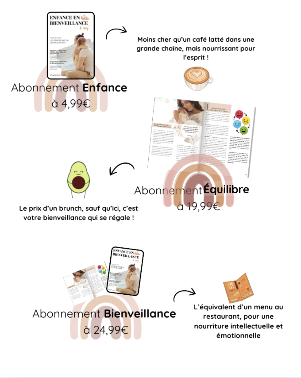 ENFANCE EN LES Moins cher qu'un café latté dans une JEUNE grande chaîne, mais nourrissant pour l'esprit ! Abonnement Enfance Abonnement Le prix d'un brunch, sauf qu'ici, c'est votre bienveillance qui se régale ! BIENVEILLANCE L'équivalent d'un menu au Abonnement Bienveillance restaurant, pour une nourriture intellectuelle et émotionnelle