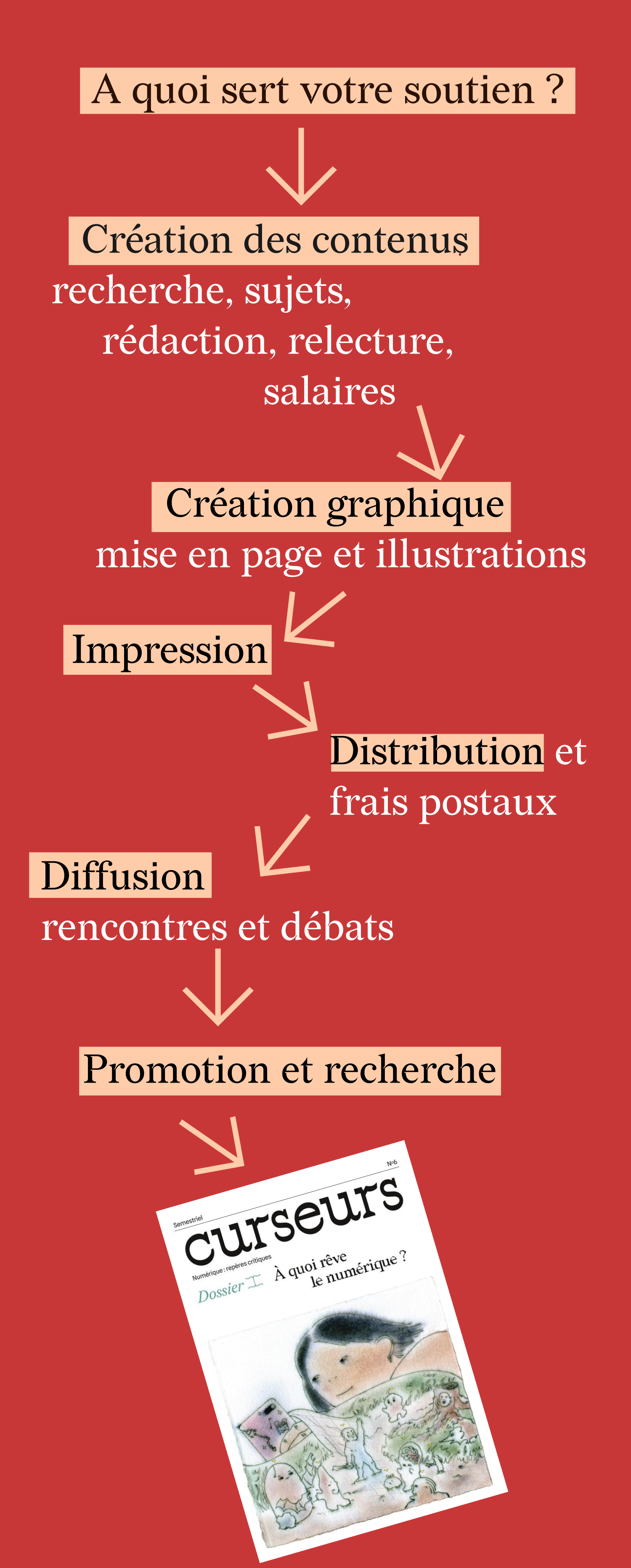 Visuel présentant les différents postes de dépenses : création des contenus, création graphique, impression, distribution, diffusion, promotion et recherche.