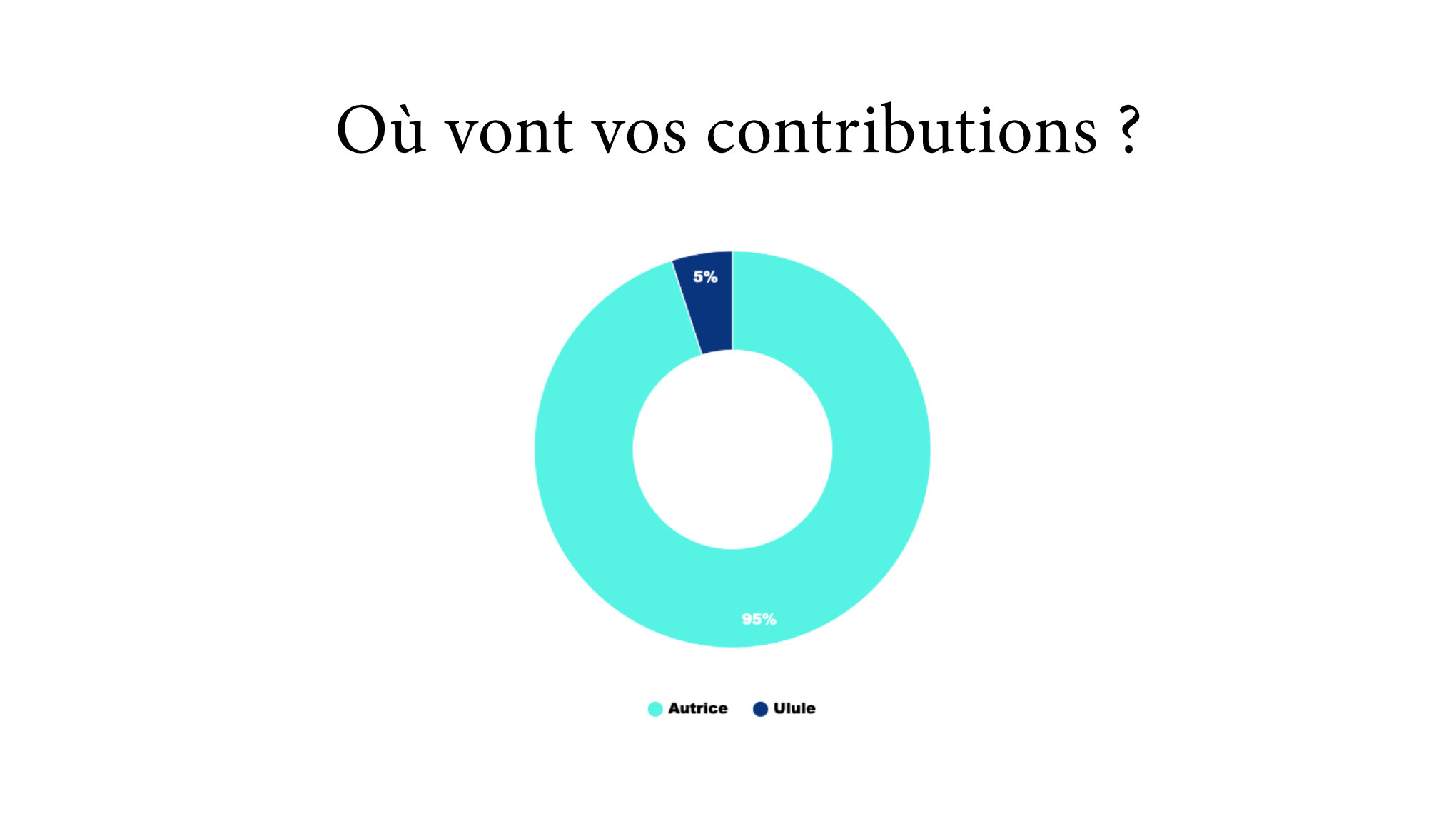 Où vont vos contributions ? 5% 95% Autrice Ulule