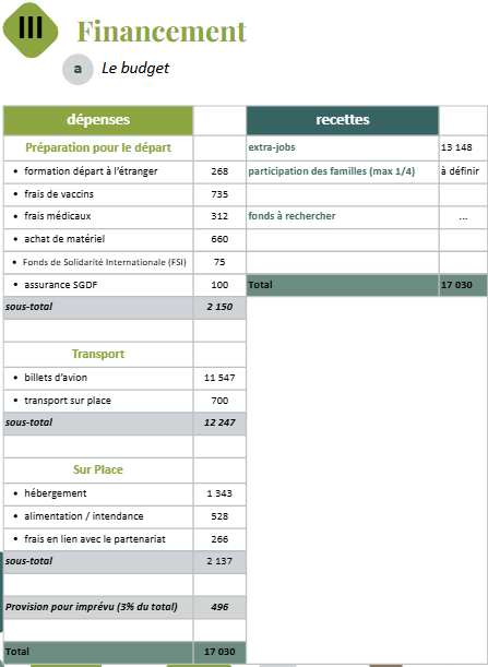 III Financement a Le budget dépenses recettes Préparation pour le départ extra-jobs 13 148 formation à l'étranger 268 participation des familles (max 1/4) à frais de vaccins 735 frais médicaux 312 fonds à rechercher achat de materiel 660 Fonds de Solidarité Internationale (FSI) 75 assurance SGDF 100 Total sous-total Transport billets d'avion transport sur place 700 sous-total 12 247 Sur Place alimentation / intendance 528 frais en lien avec le partenariat 266 sous-total Provision pour imprévu (3% du total) 496 Total 17 030