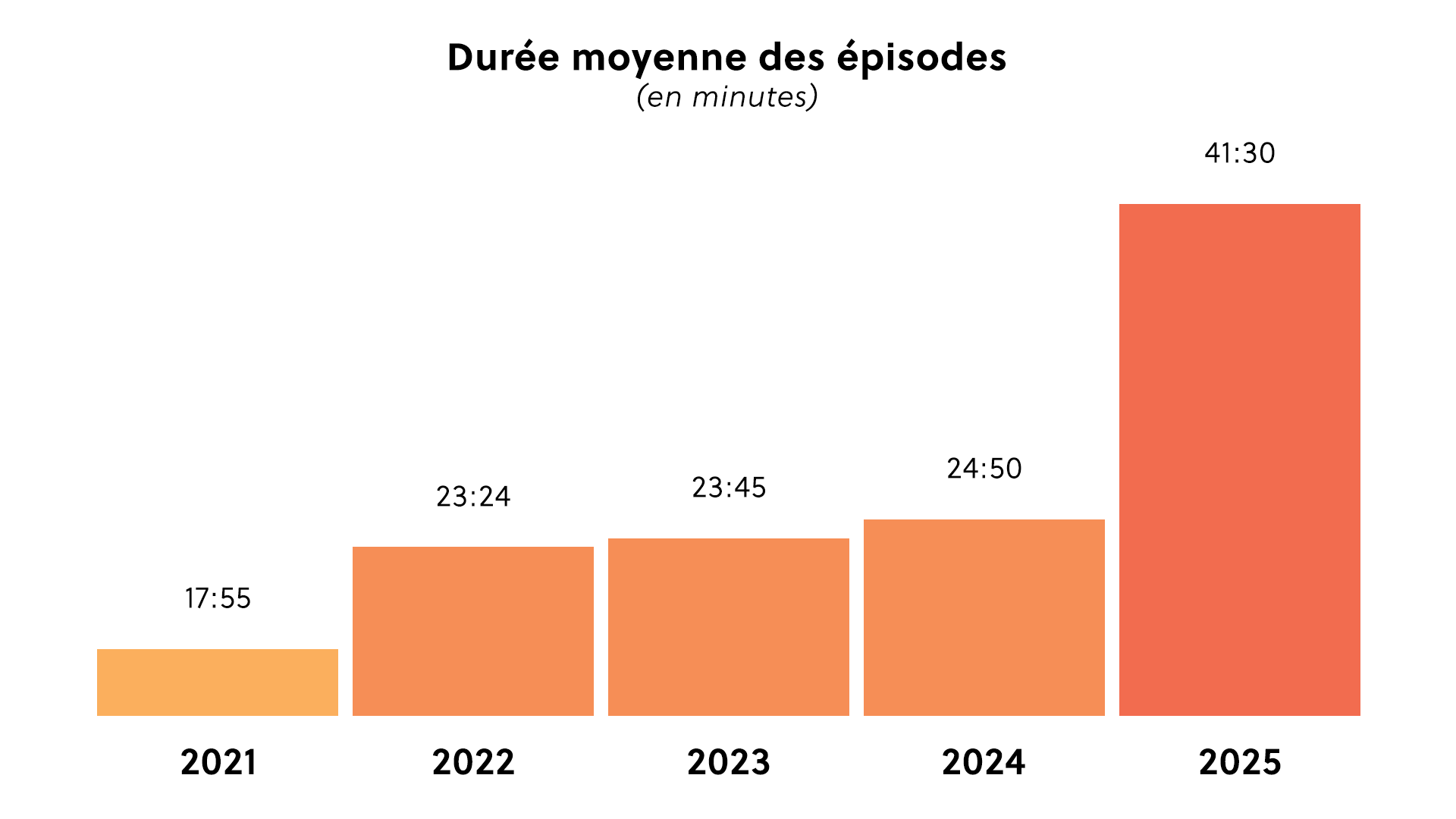 Durée moyenne des épisodes (en minutes) 41:30 24:50 23:24 23:45 17:55 2021 2022 2023 2024 2025