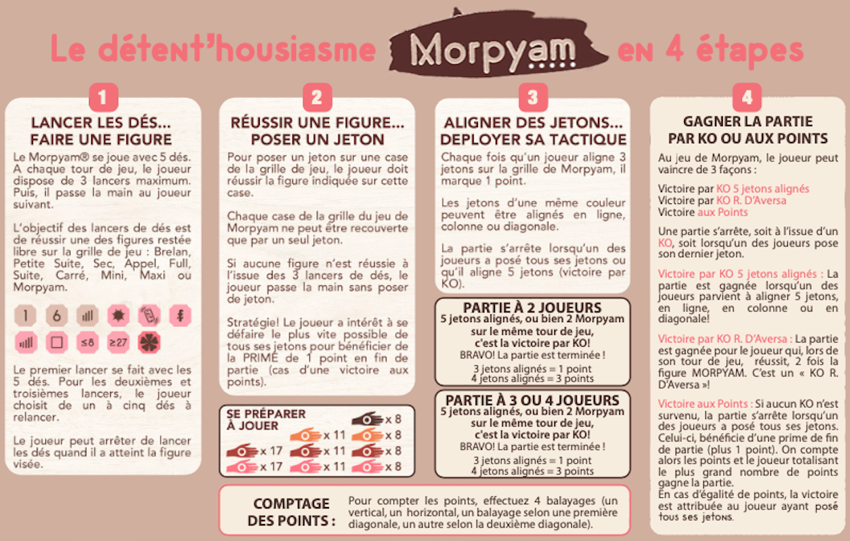 Le détent'housiasme Morpyam eN 4 étapes 1 2 3 4 LANCER LES DÉS... RÉUSSIR UNE FIGURE... ALIGNER DES JETONS.. GAGNER LA PARTIE FAIRE UNE FIGURE POSER UN JETON DEPLOYER SA TACTIQUE PAR OU AUX POINTS Le Morpyam® se joue avec 5 dés. Pour poser un jeton sur une case Chaque fois qu'un joueur aligne 3 Au jeu de Morpyam, le joueur peut A chaque tour de jeu, le joueur de la grille de jeu, le joueur doit jetons sur la grille de Morpyam, il vaincre de 3 façons dispose de 3 lancers maximum. réussir la figure indiquée sur cette marque 1 point. Puis, il passe la main au joueur case. Victoire par KO 5 jetons alignés suivant. Les jetons d'une même couleur Victoire par KO R. D'Aversa Chaque case de la grille du jeu de peuvent être alignés en ligne, Victoire aux Points L'objectif des lancers de dés est Morpyam ne peut être recouverte colonne ou diagonale. Une partie s'arrête, soit à l'issue d'un de réussir une des figures restée que par un seul jeton. libre sur la grille de jeu Brelan, La partie s'arrête lorsqu'un des soit lorsqu'un des joueurs pose Petite Suite, Sec, Appel, Full, joueurs a posé tous ses jetons ou son dernier jeton. Si aucune figure n'est réussie à Suite, Carré, Mini, Maxi ou l'issue des 3 lancers de dés, le qu'il aligne 5 jetons (victoire par Victoire par KO 5 jetons alignés La Morpyam. joueur passe la main sans poser KO). partie est gagnée lorsqu'un des de jeton. joueurs parvient à aligner 5 jetons, PARTIE À 2 JOUEURS en ligne, en colonne ou en 1 6 Stratégie! Le joueur a intérêt à se 5 jetons alignés, ou bien 2 Morpyam diagonale! défaire le plus vite possible de sur le même tour de jeu, 58 tous ses jetons pour bénéficier de c'est la victoire par KO! Victoire par KO R. D'Aversa La partie la PRIME de 1 point en fin de BRAVO! La partie est ! est gagnée pour le joueur qui, lors de son tour de jeu, réussit, 2 fois la Le premier lancer se fait avec les partie (cas d'une victoire aux 3 jetons alignés = 1 point 5 dés. Pour les deuxièmes et points). 4 jetons = 3 points figure MORPYAM. C'est un KO R. D'Aversa troisièmes lancers, le joueur choisit de un à cinq dés à PARTIE À 3 OU 4 JOUEURS Victoire aux Points Si aucun KO n'est relancer. SE PRÉPARER 5 jetons alignés, ou bien 2 Morpyam 8 survenu, la partie s'arrête lorsqu'un À JOUER sur le même tour de jeu, des joueurs a posé tous ses jetons. 11 8 Le joueur peut arrêter de lancer c'est la victoire par KO! Celui-ci, bénéficie d'une prime de fin les dés quand il a atteint la figure 17 11 8 BRAVO! La partie est de partie (plus 1 point). On compte visée. X 17 11 8 3 jetons alignés = 1 point alors les points et le joueur totalisant 4 jetons alignés = 3 points le plus grand nombre de points gagne la partie. Pour compter les points, effectuez 4 balayages (un En cas d'égalité de points, la victoire COMPTAGE vertical, un horizontal, un balayage selon une première est attribuée au joueur ayant posé DES POINTS tous ses diagonale, un autre selon la deuxième diagonale).