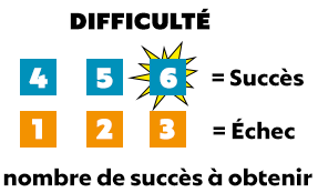DIFFICULTÉ 4 5 6 = Succès 1 = Echec nombre de succès à obtenir