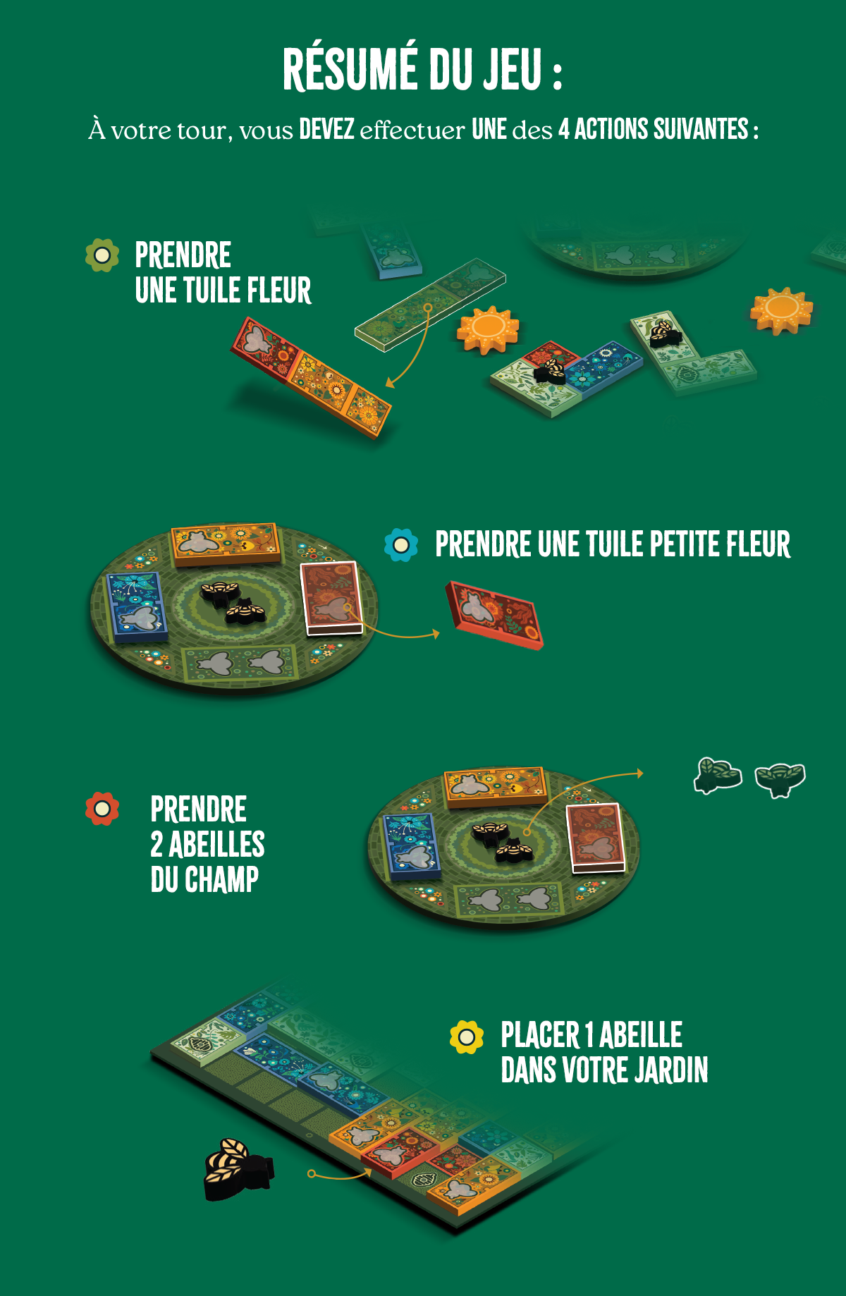 RÉSUMÉ DU JEU: À votre tour, vous DEVEZ effectuer UNE des 4 ACTIONS PRENDRE UNE TUILE FLEUR PRENDRE UNE TUILE PETITE FLEUR PRENDRE 2 ABEILLES DU CHAMP PLACER 1 ABEILLE DANS VOTRE JARDIN