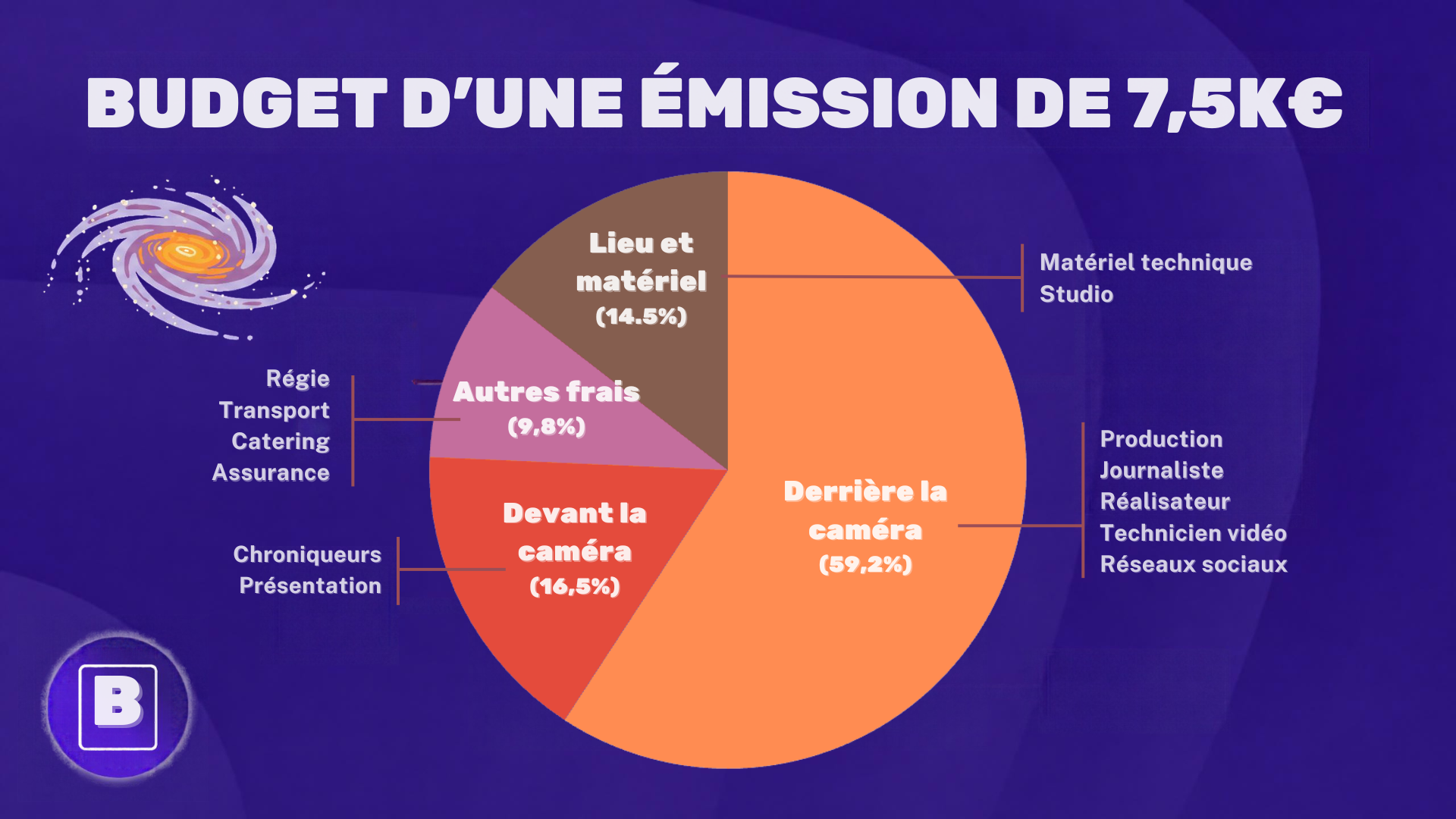 BUDGET D'UNE ÉMISSION DE 7,5K€ Lieu et Matériel technique matériel Studio (14.5%) Régie Autres frais Transport (9,8%) Catering Production Assurance Journaliste Derrière la Devant la Réalisateur caméra Technicien vidéo Chroniqueurs caméra (59,2%) Réseaux sociaux Présentation (16,5%)