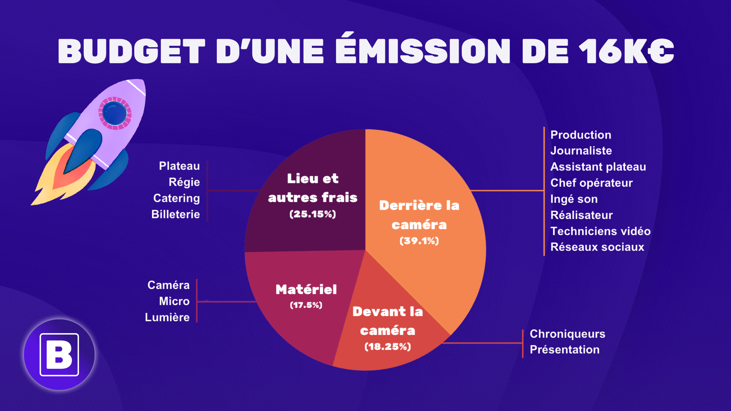 BUDGET D'UNE ÉMISSION DE 16K€ Production Journaliste Plateau Assistant plateau Régie Lieu et Chef opérateur Catering autres frais Derrière la Ingé son Billeterie (25.15%) Réalisateur caméra Techniciens vidéo (39.1%) Réseaux sociaux Caméra Matériel Micro (17.5%) Lumière Devant la caméra Chroniqueurs B (18.25%) Présentation