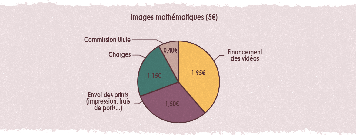 Images mathématiques (5€) Commission Ulule 0,40€ Charges Financement des vidéos 1,15€ 1,95€ Envoi des prints (impression, frais 1,50€ de ports...)