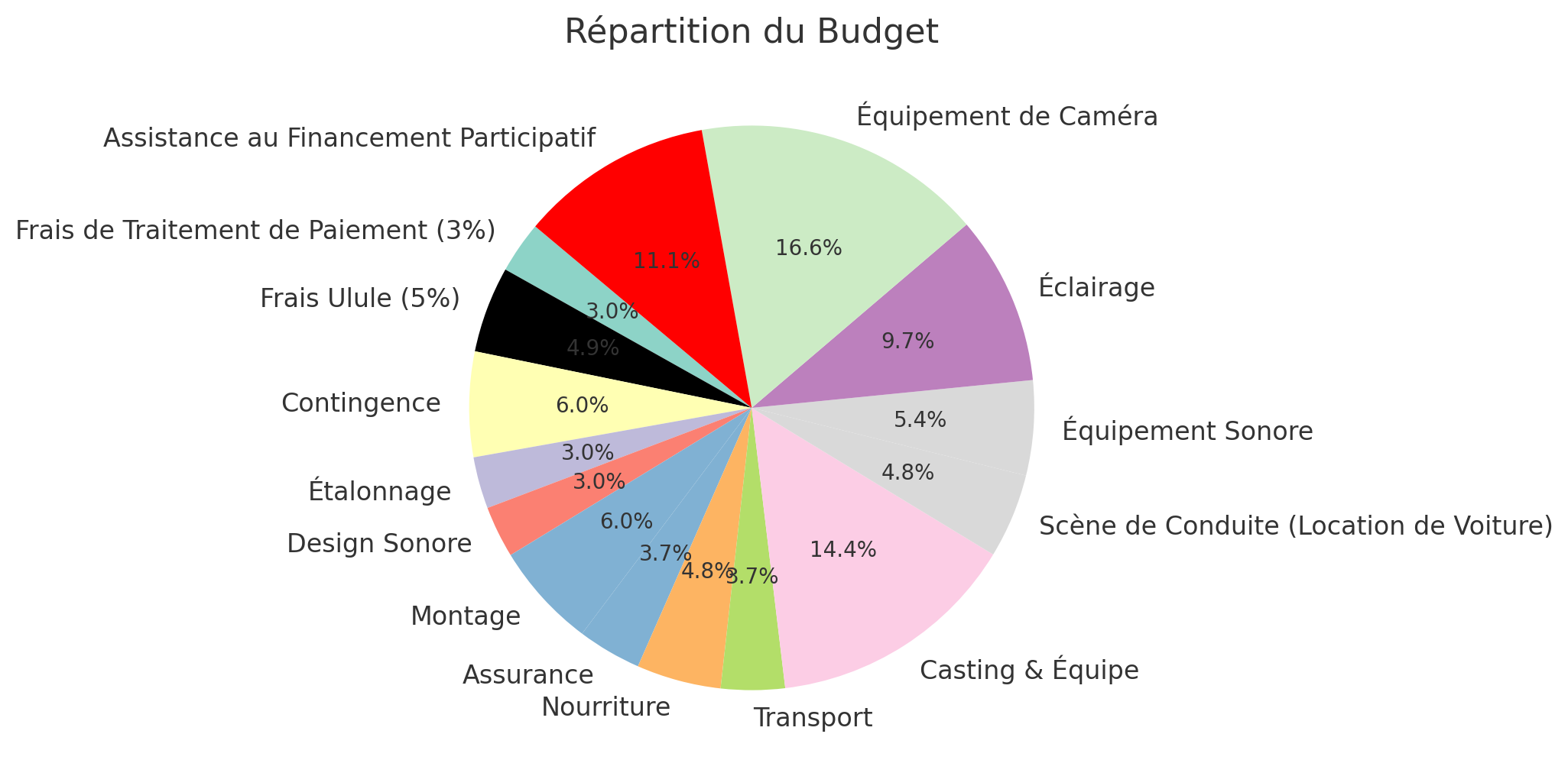 Répartition du Budget Équipement de Caméra Assistance au Financement Participatif Frais de Traitement de Paiement (3%) 16.6% Frais Ulule (5%) Éclairage 3.0% 4.9% 9.7% Contingence 6.0% 5.4% Équipement Sonore 3.0% Étalonnage 3.0% 4.8% 6.0% Scène de Conduite (Location de Voiture) Design Sonore 3.7% 14.4% Montage Assurance Casting & Équipe Nourriture Transport